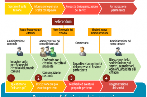 Amministrative 2018, Casali del Manco (Cosenza): elezioni storiche dopo la fusione di cinque Comuni. Anche in Calabria, un modello di efficienza e di razionaliazzazione