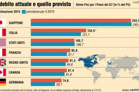 Debito pubblico, “buco nero nelle tasche degli italiani”, Lettieri (Unipegaso)  dà alle stampe un’ analisi sulla condizione nella quale versa il paese